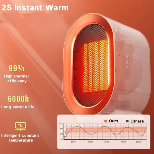 overal warmte